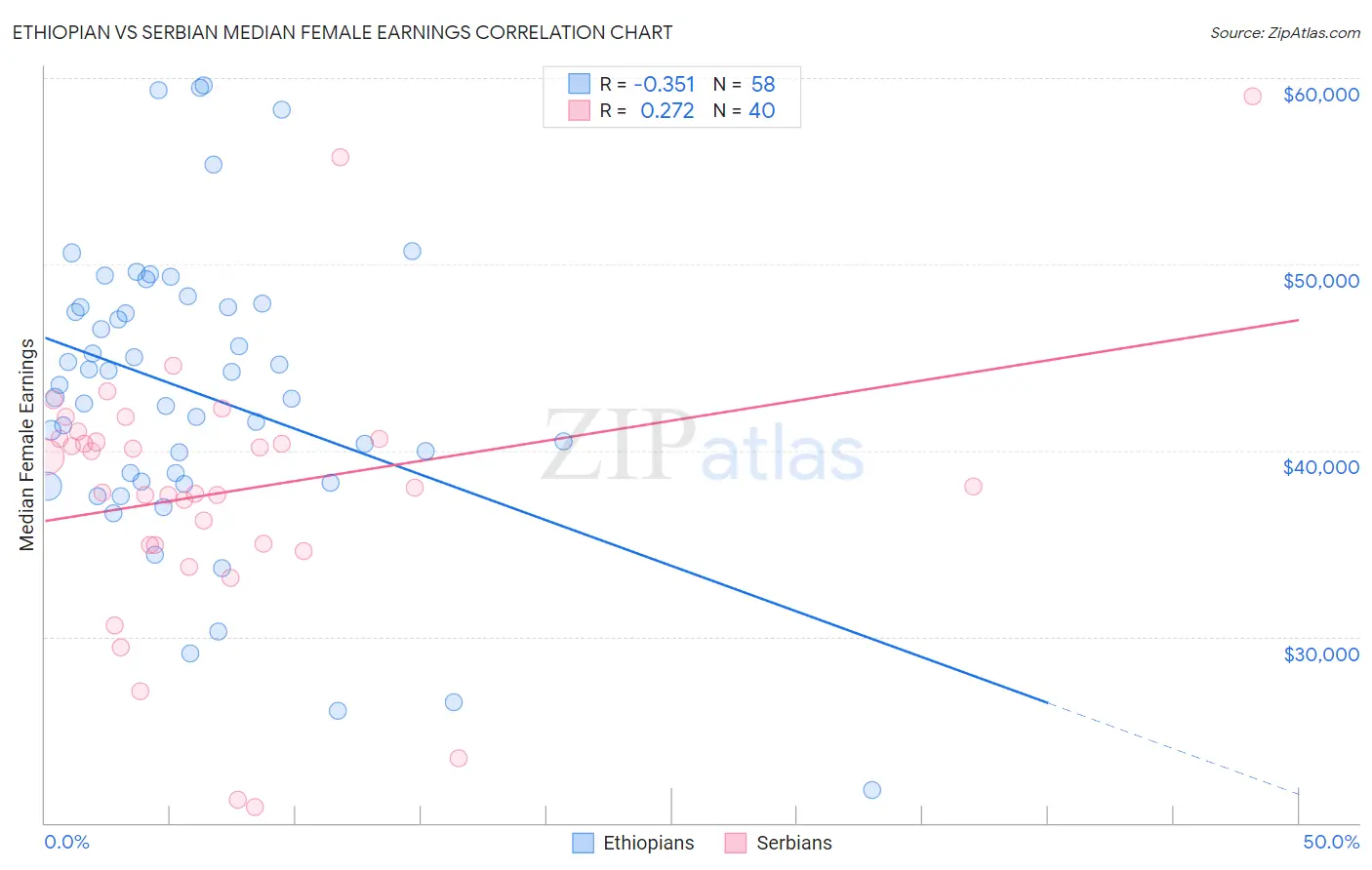 Ethiopian vs Serbian Median Female Earnings