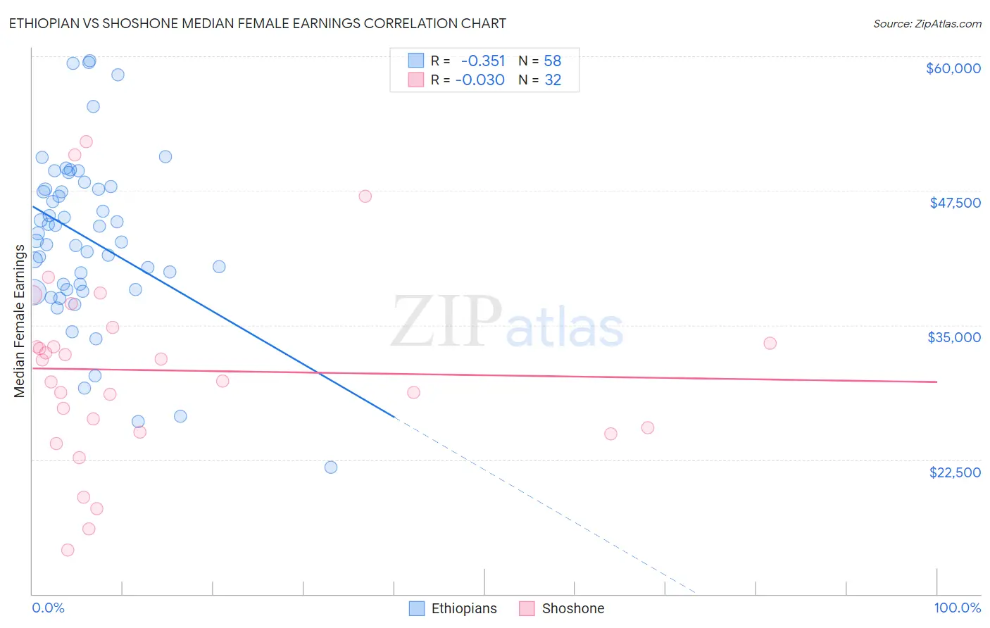 Ethiopian vs Shoshone Median Female Earnings