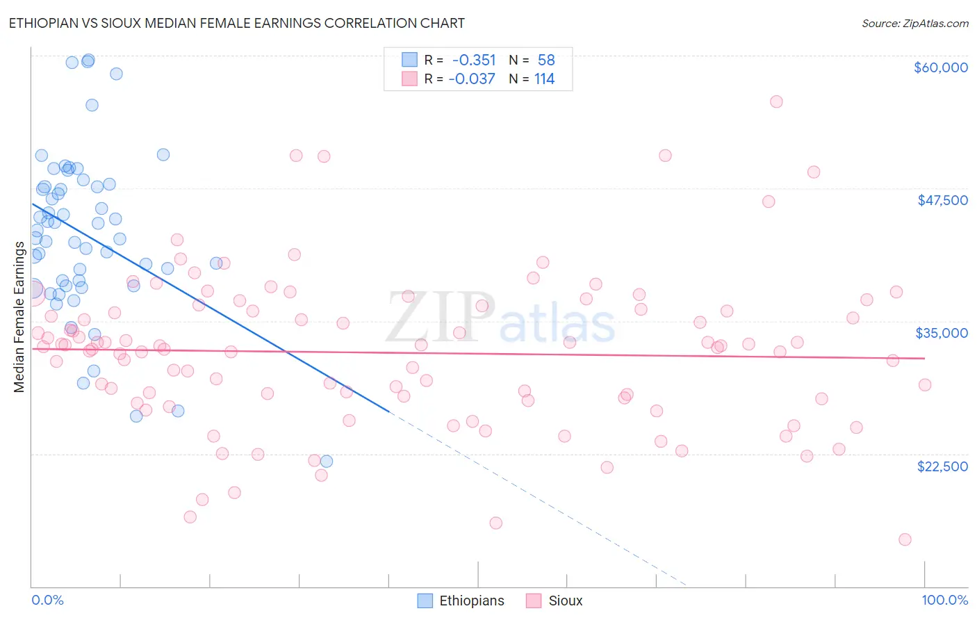 Ethiopian vs Sioux Median Female Earnings