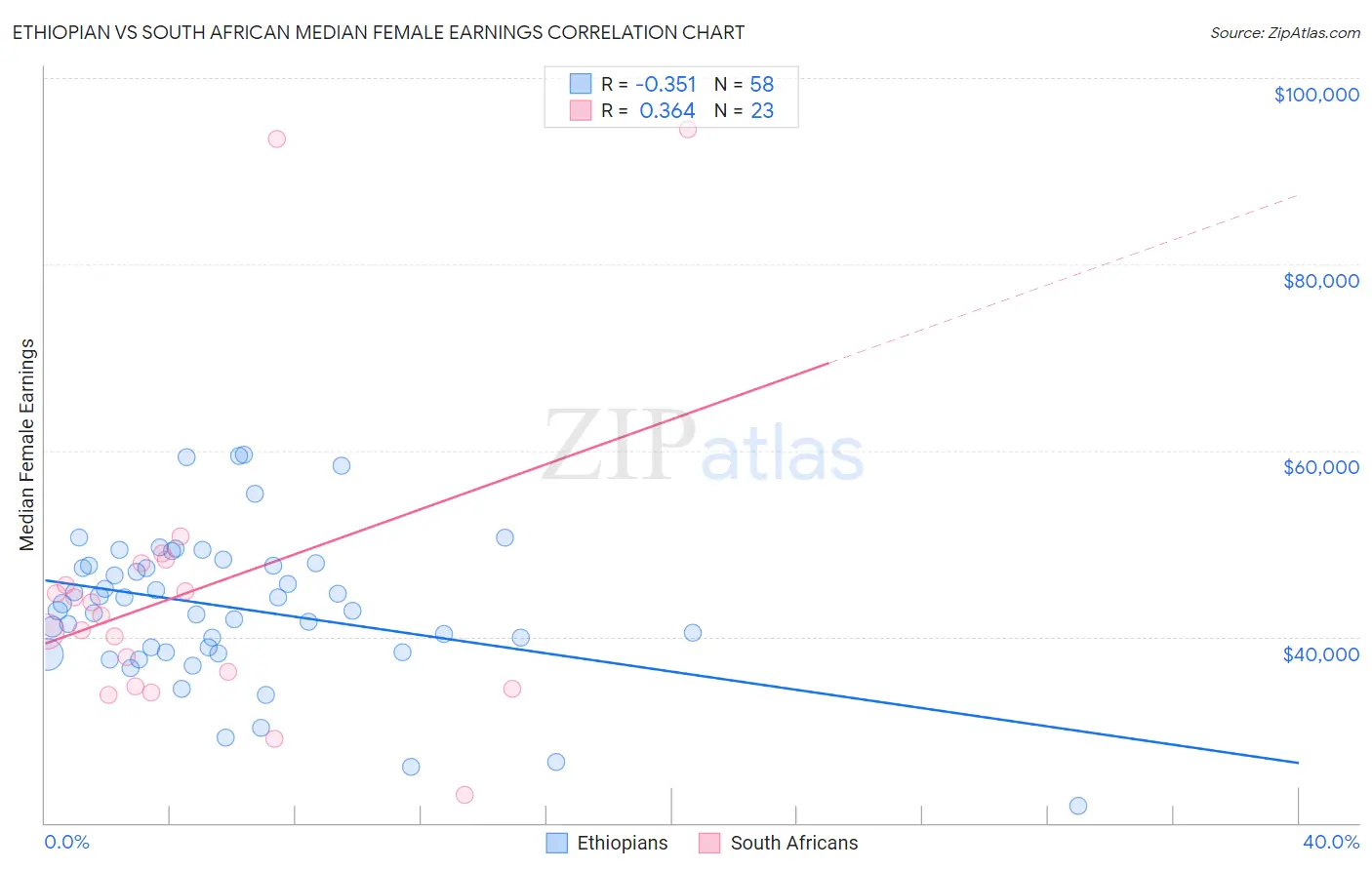 Ethiopian vs South African Median Female Earnings