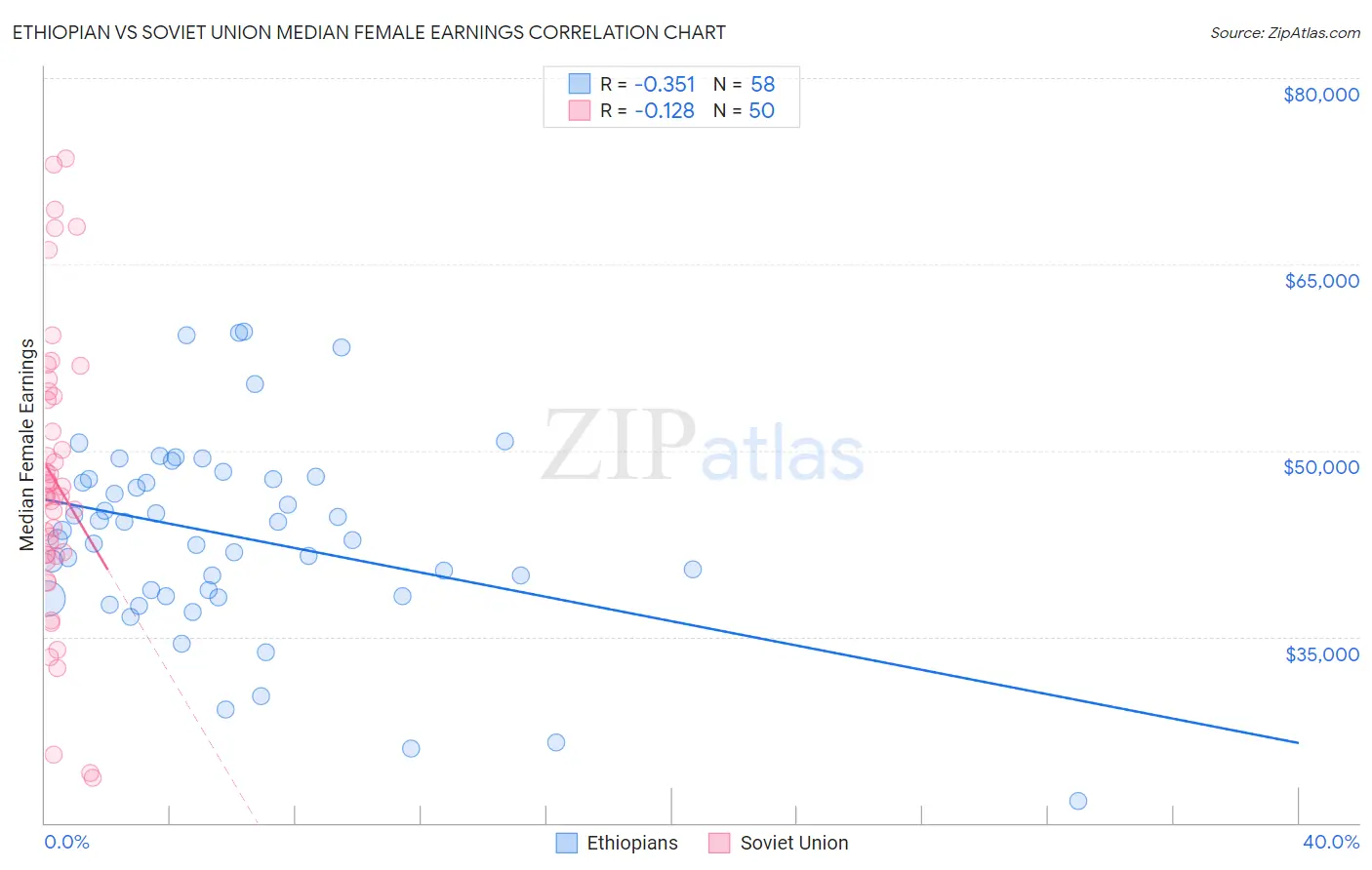 Ethiopian vs Soviet Union Median Female Earnings