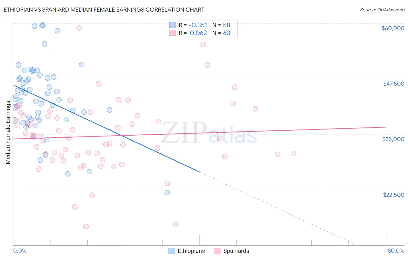 Ethiopian vs Spaniard Median Female Earnings