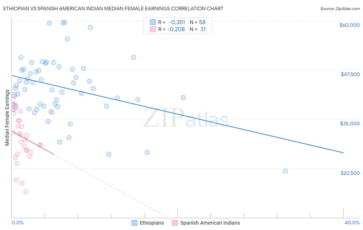 Ethiopian vs Spanish American Indian Median Female Earnings