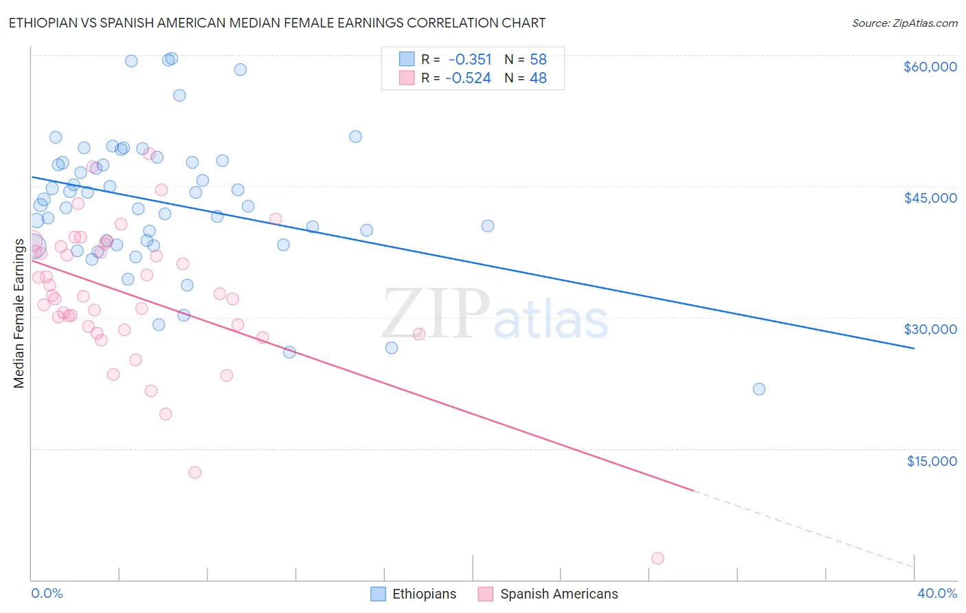 Ethiopian vs Spanish American Median Female Earnings