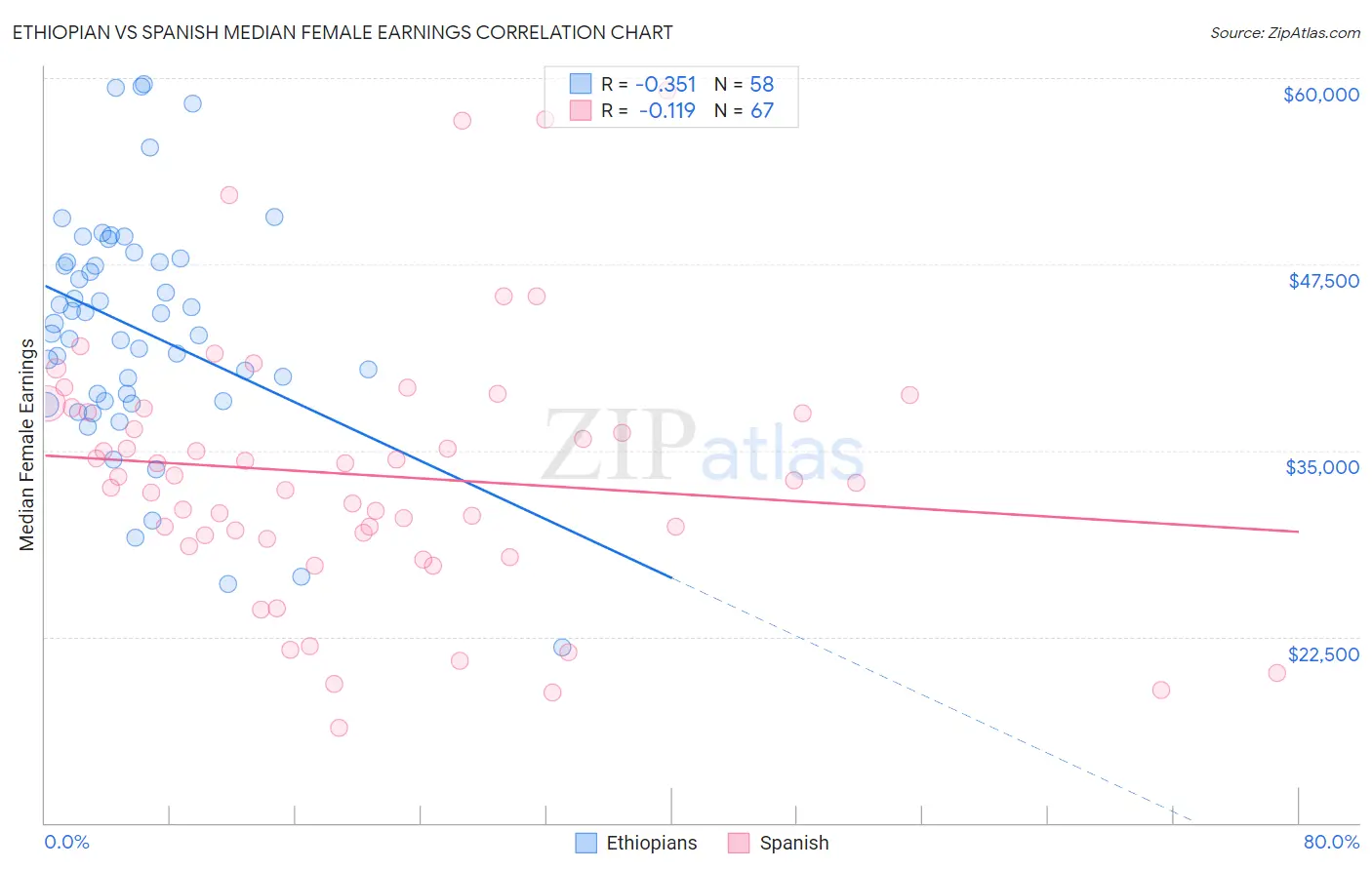 Ethiopian vs Spanish Median Female Earnings