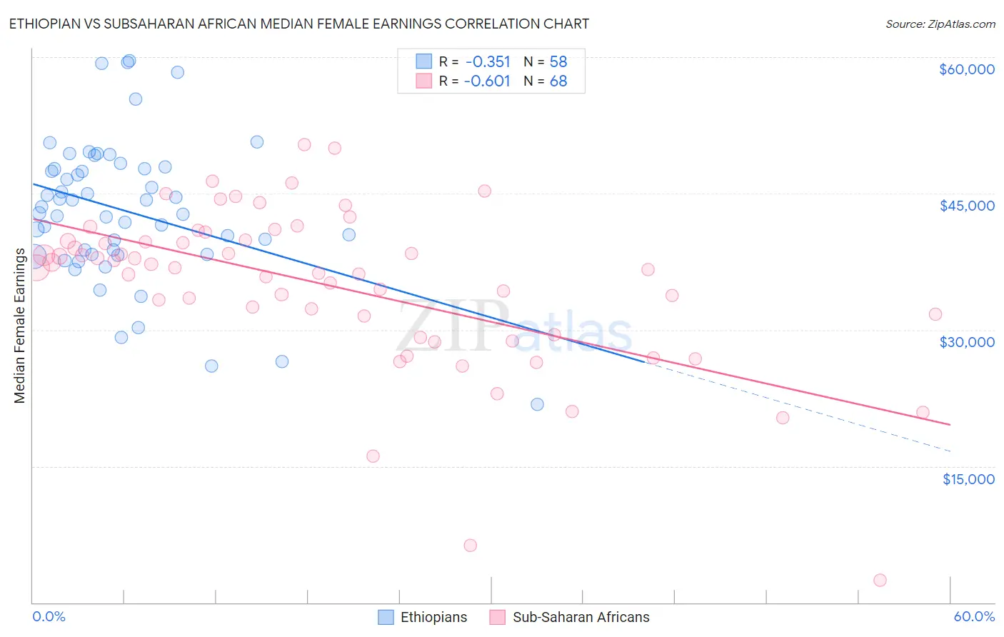 Ethiopian vs Subsaharan African Median Female Earnings