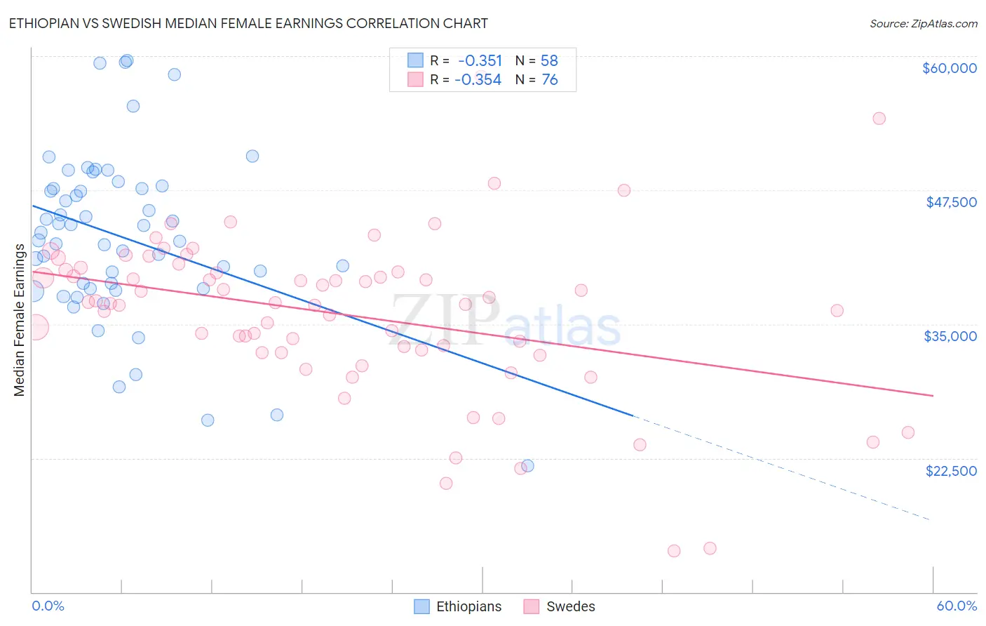 Ethiopian vs Swedish Median Female Earnings