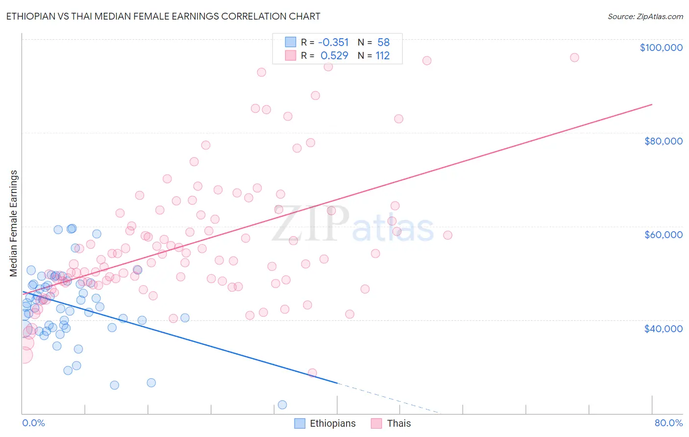 Ethiopian vs Thai Median Female Earnings