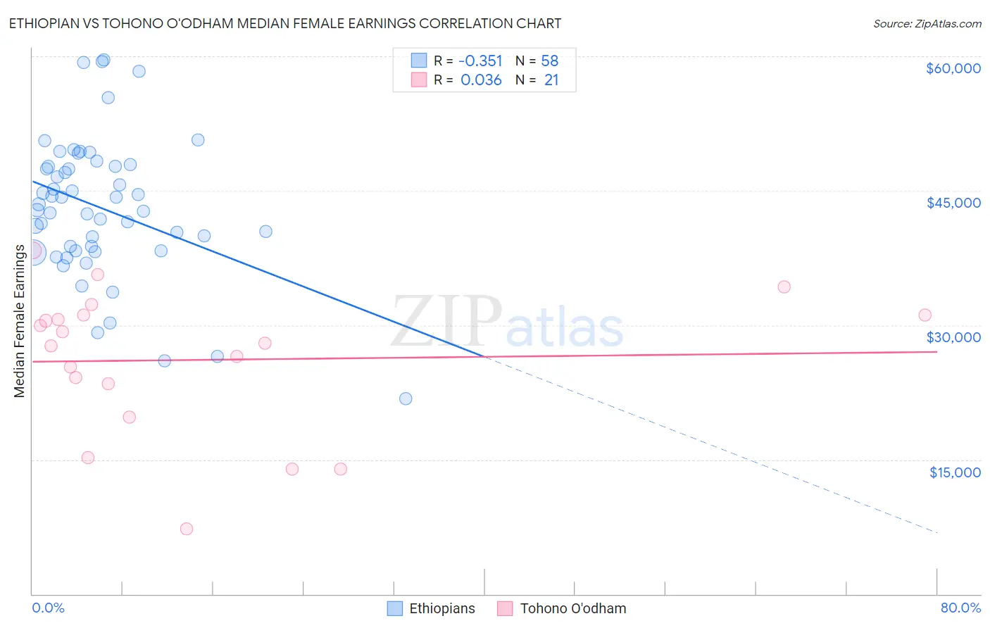 Ethiopian vs Tohono O'odham Median Female Earnings