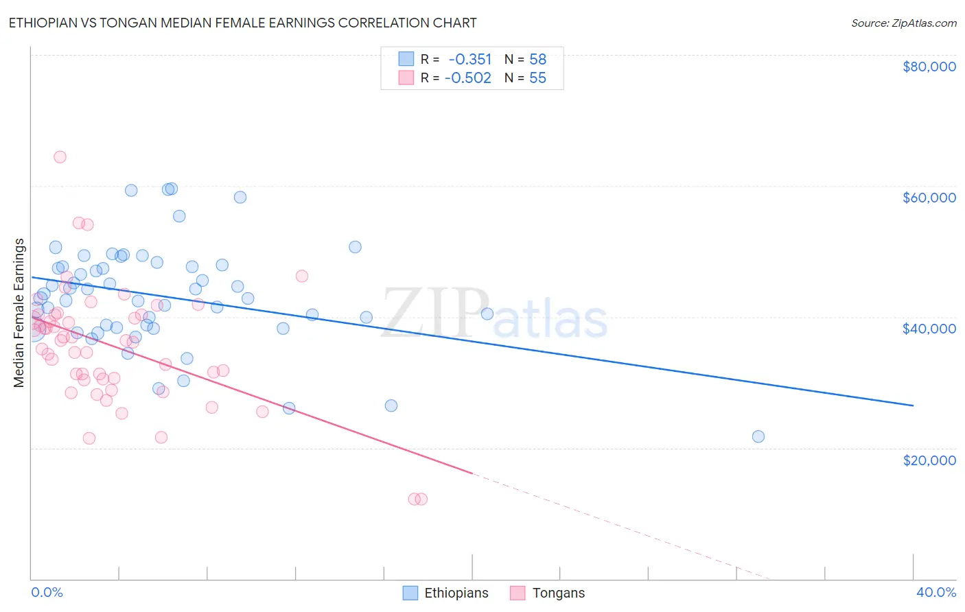 Ethiopian vs Tongan Median Female Earnings
