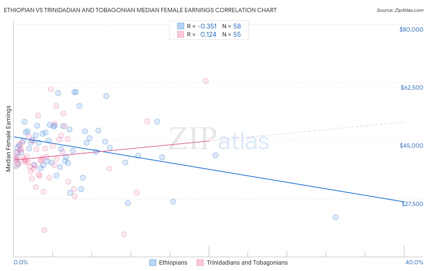 Ethiopian vs Trinidadian and Tobagonian Median Female Earnings