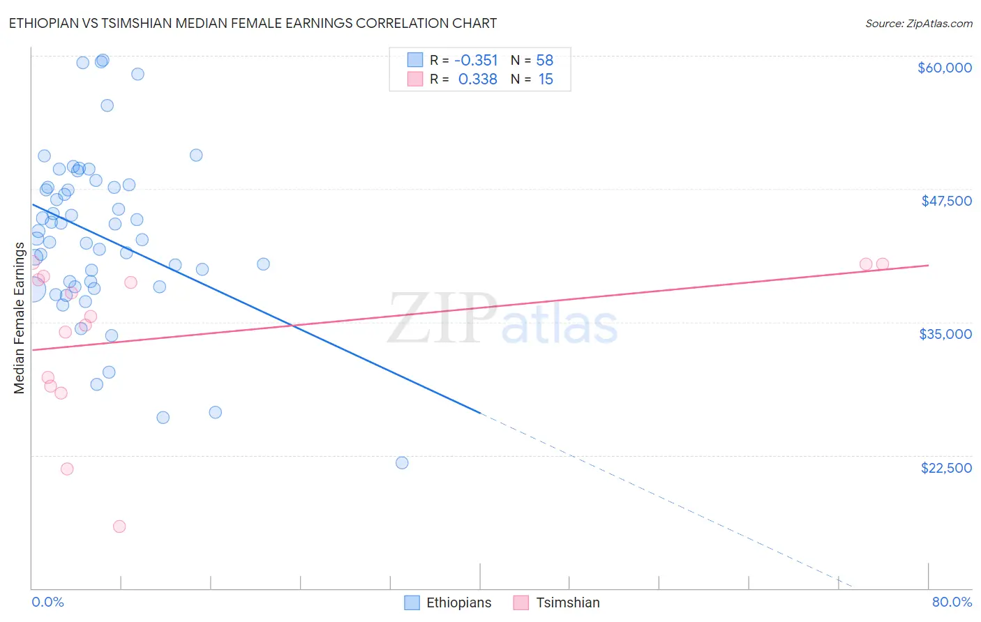 Ethiopian vs Tsimshian Median Female Earnings