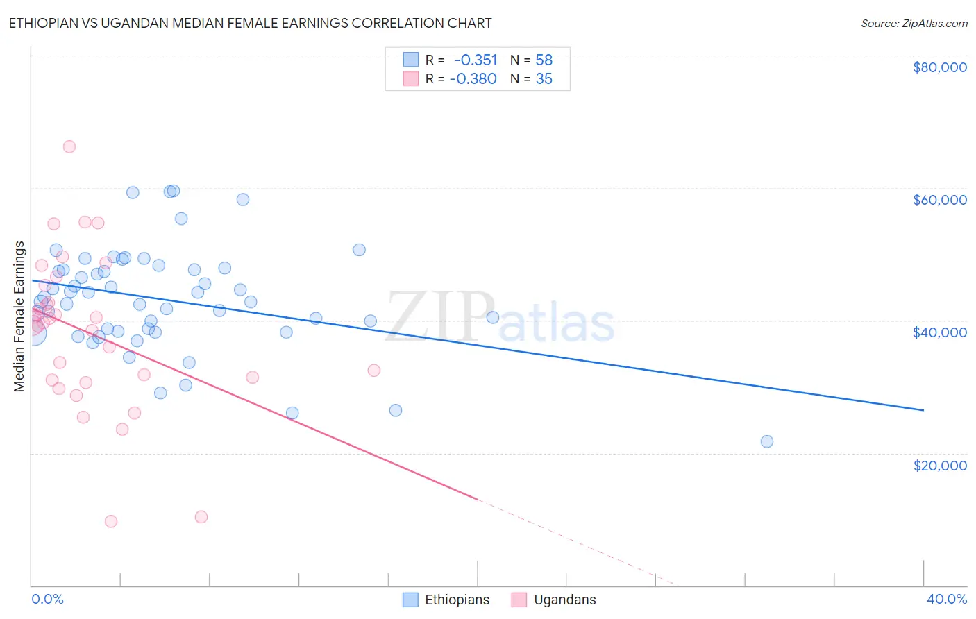 Ethiopian vs Ugandan Median Female Earnings