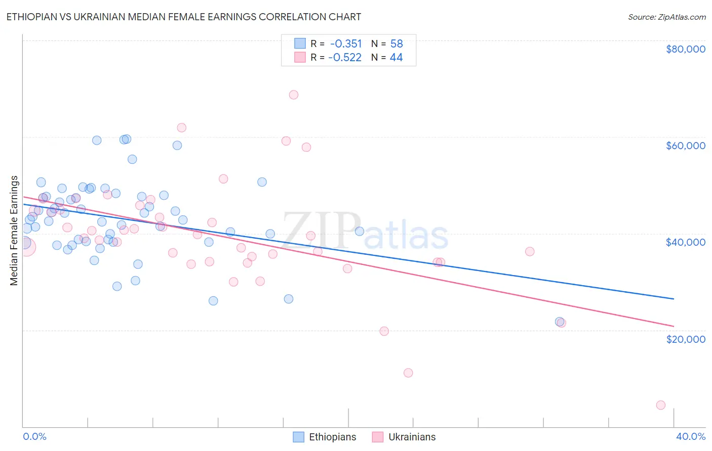 Ethiopian vs Ukrainian Median Female Earnings