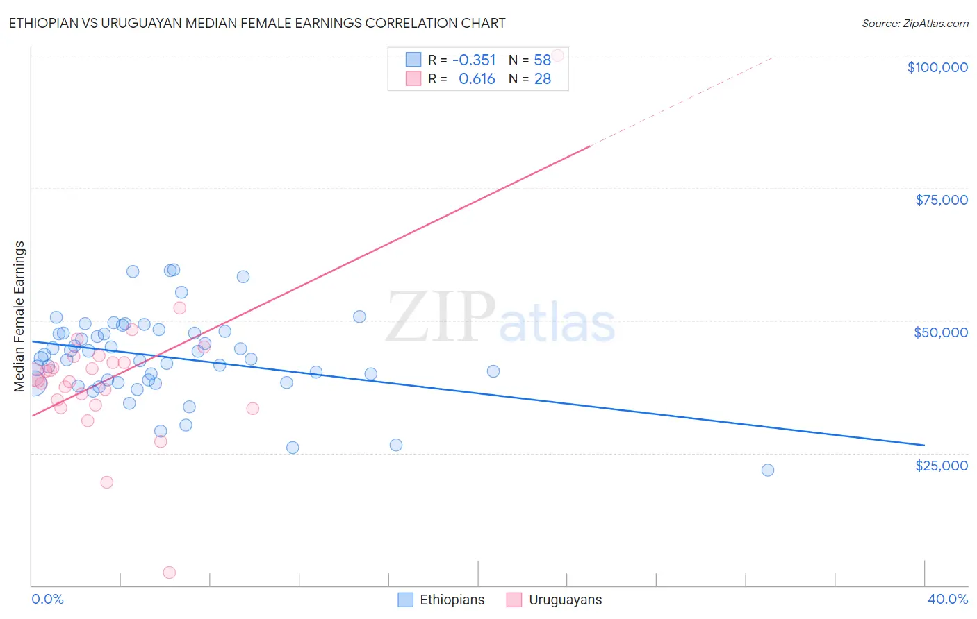 Ethiopian vs Uruguayan Median Female Earnings