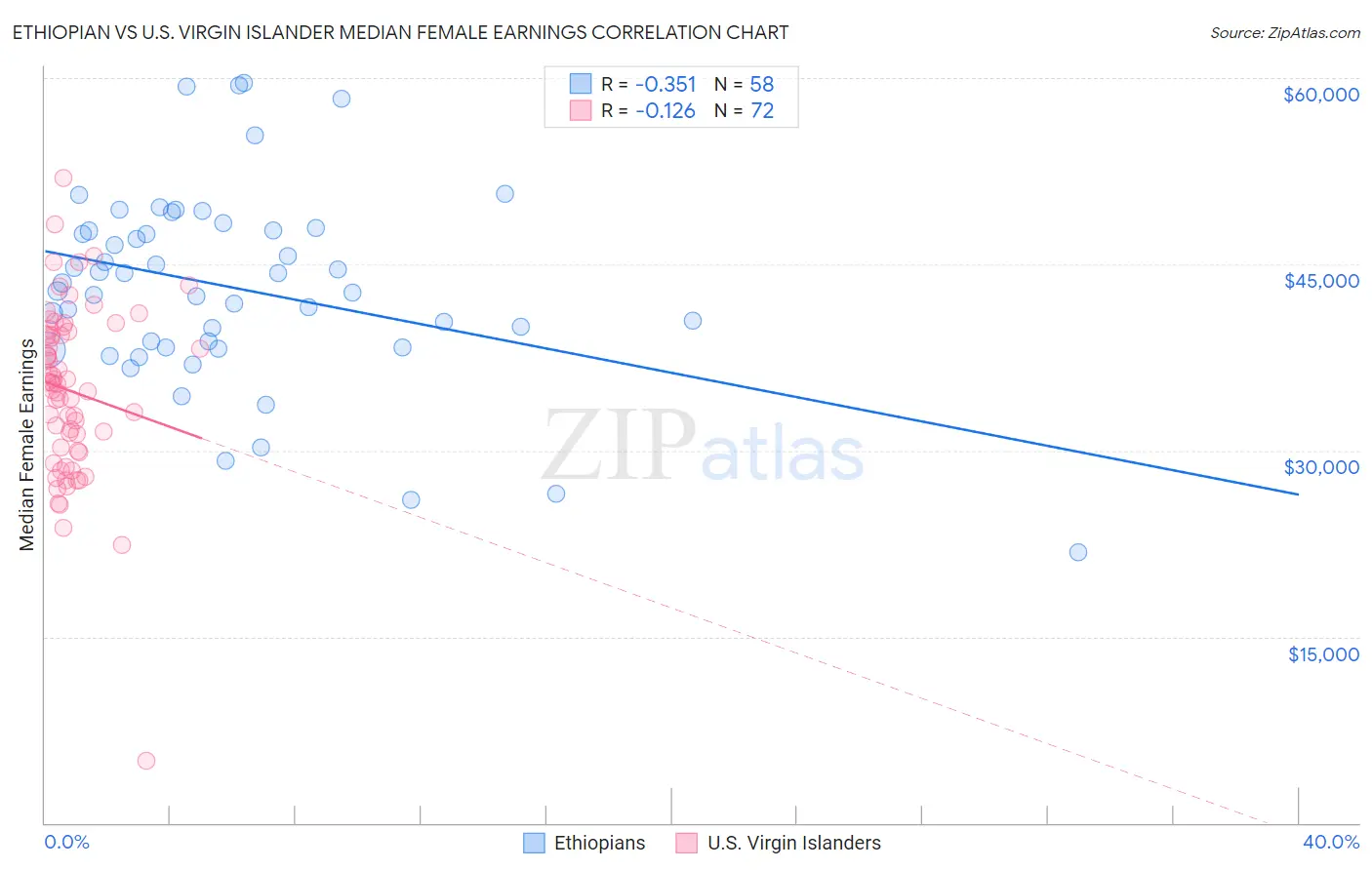 Ethiopian vs U.S. Virgin Islander Median Female Earnings