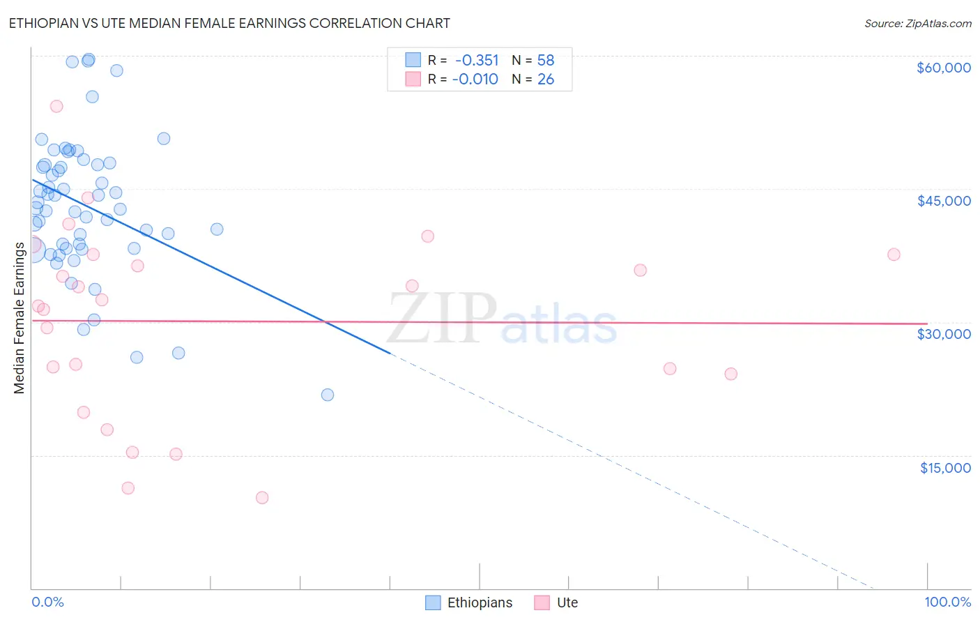 Ethiopian vs Ute Median Female Earnings