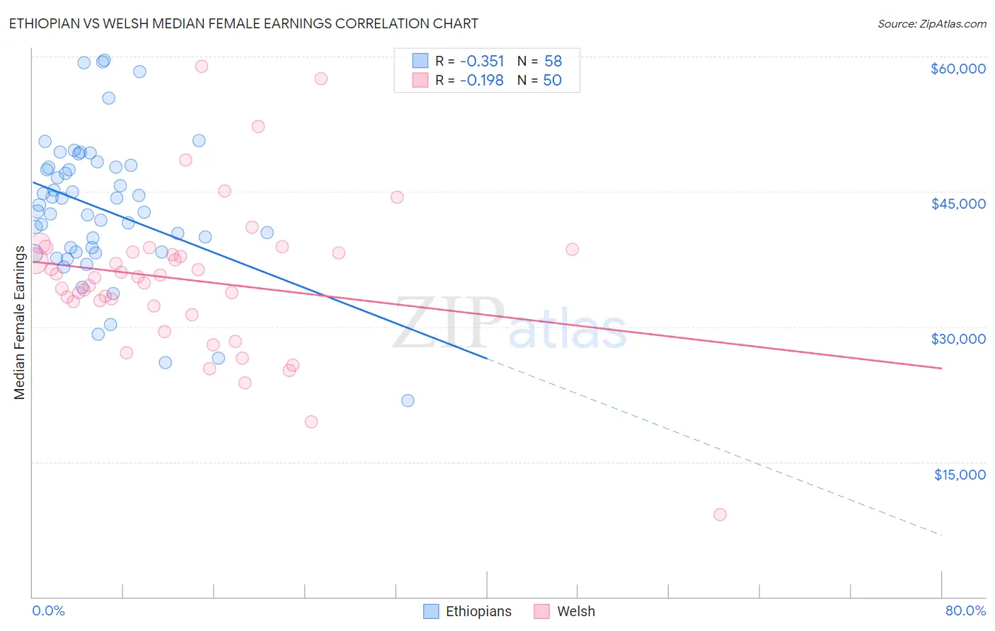 Ethiopian vs Welsh Median Female Earnings