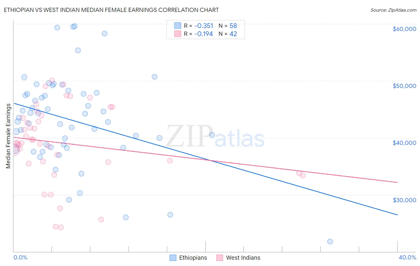 Ethiopian vs West Indian Median Female Earnings