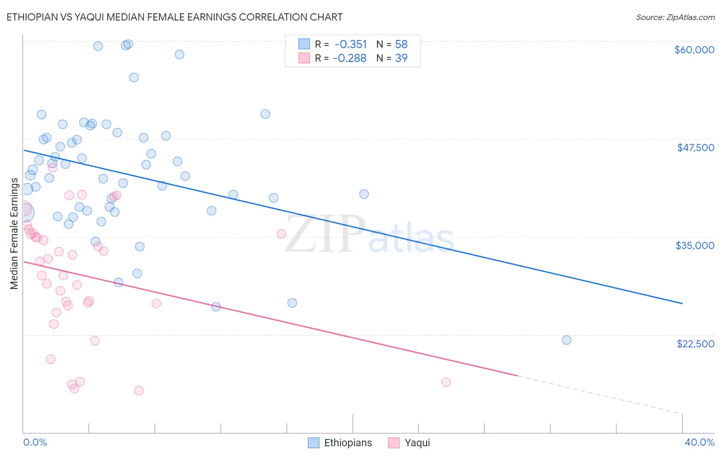 Ethiopian vs Yaqui Median Female Earnings