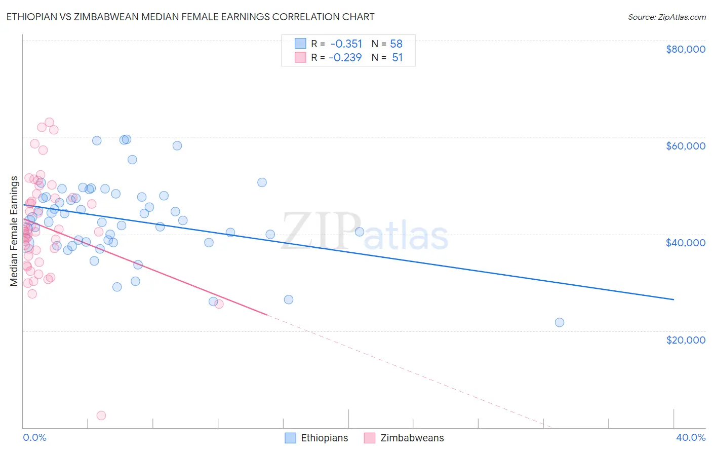 Ethiopian vs Zimbabwean Median Female Earnings