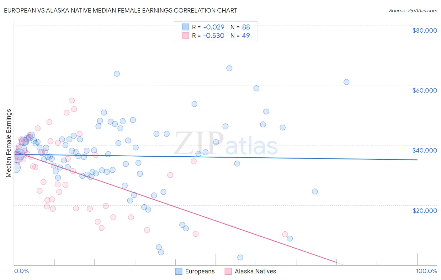 European vs Alaska Native Median Female Earnings
