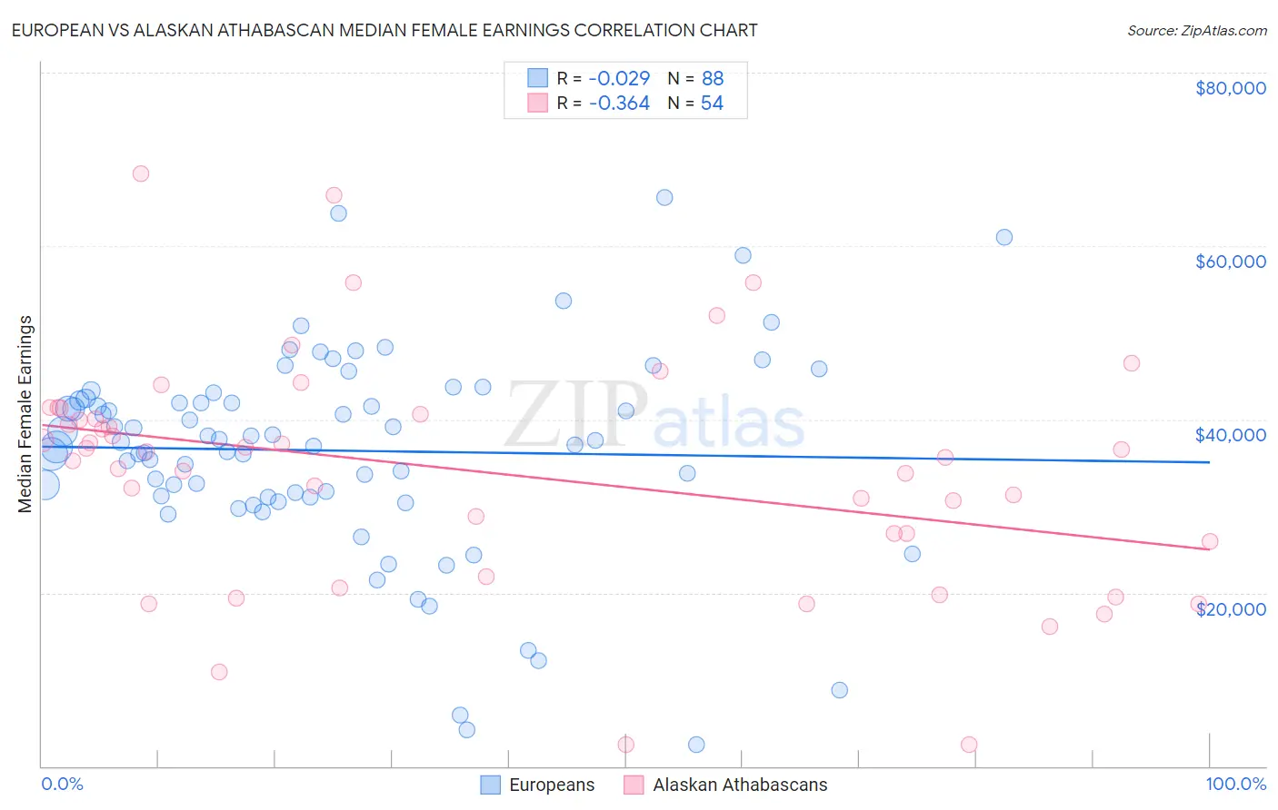 European vs Alaskan Athabascan Median Female Earnings