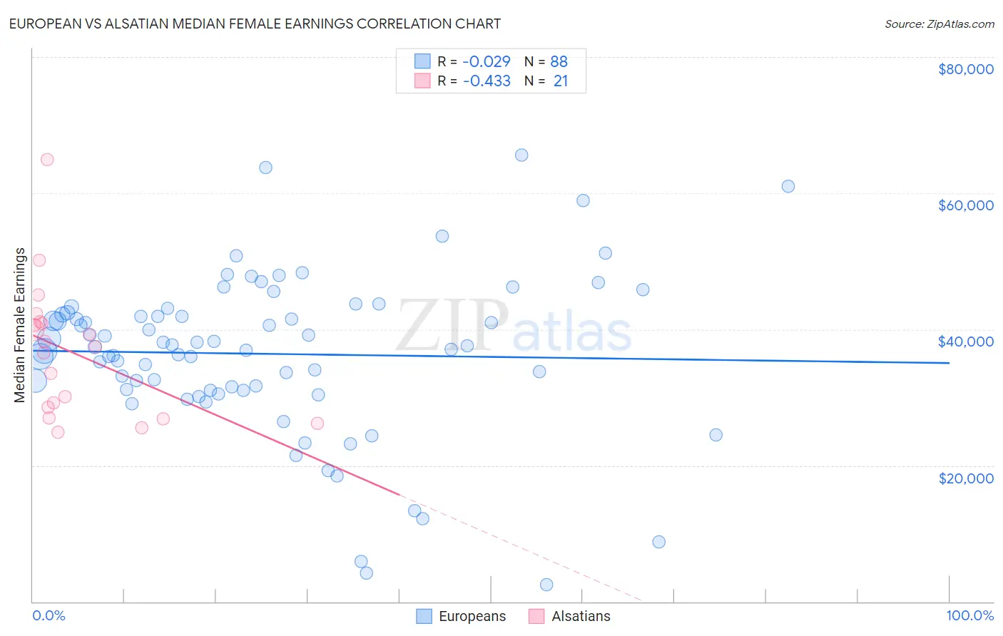 European vs Alsatian Median Female Earnings