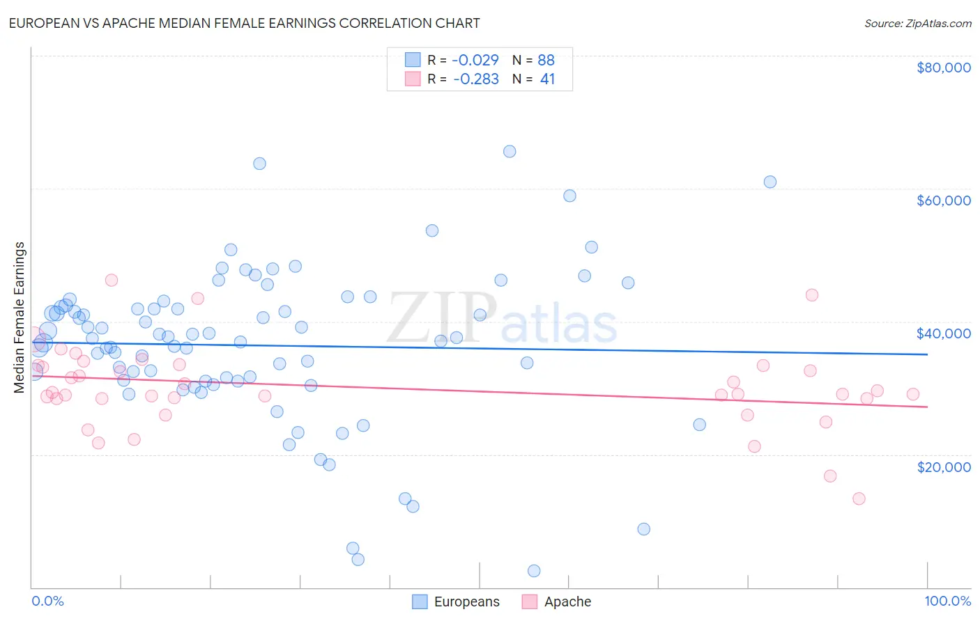 European vs Apache Median Female Earnings