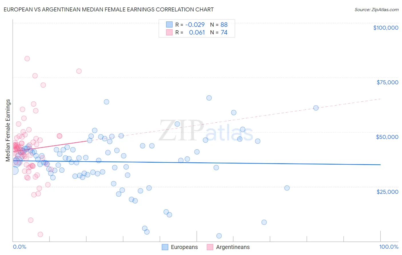 European vs Argentinean Median Female Earnings