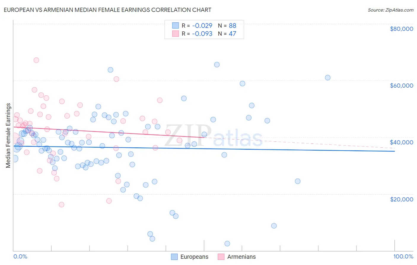 European vs Armenian Median Female Earnings