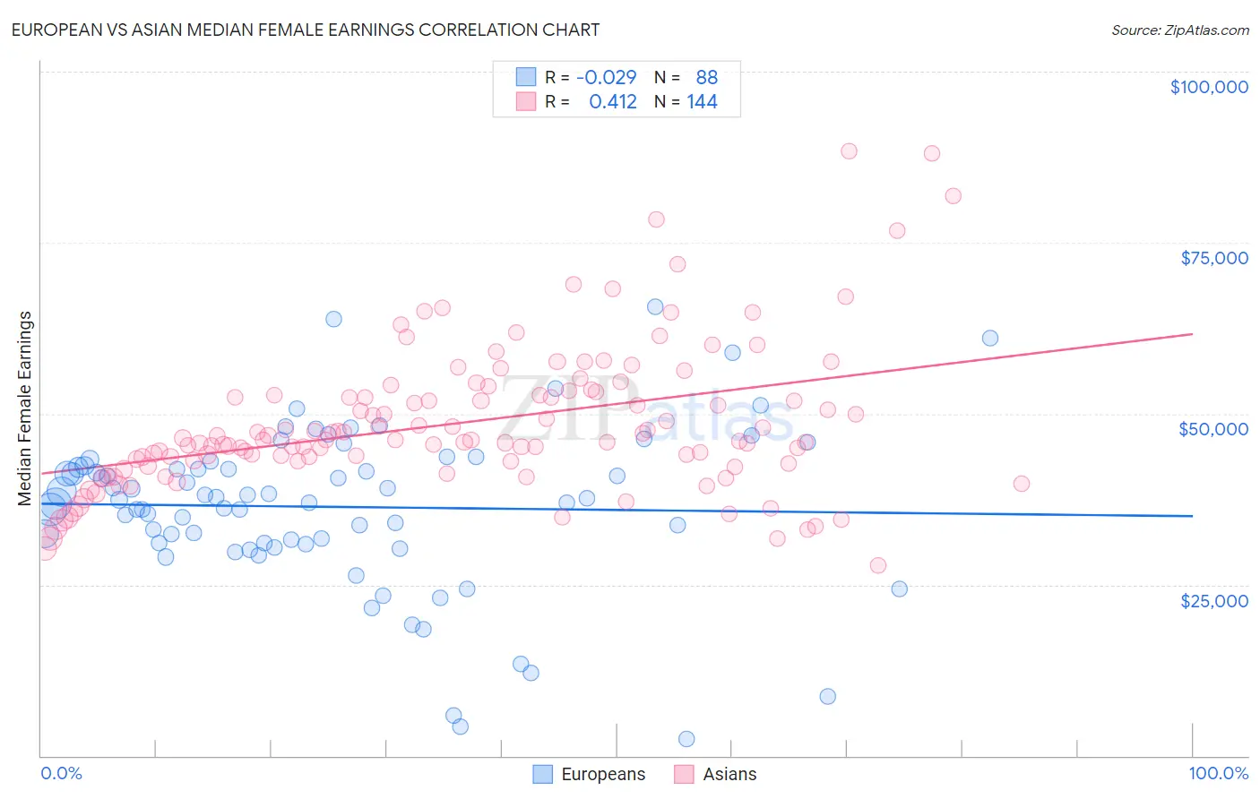 European vs Asian Median Female Earnings