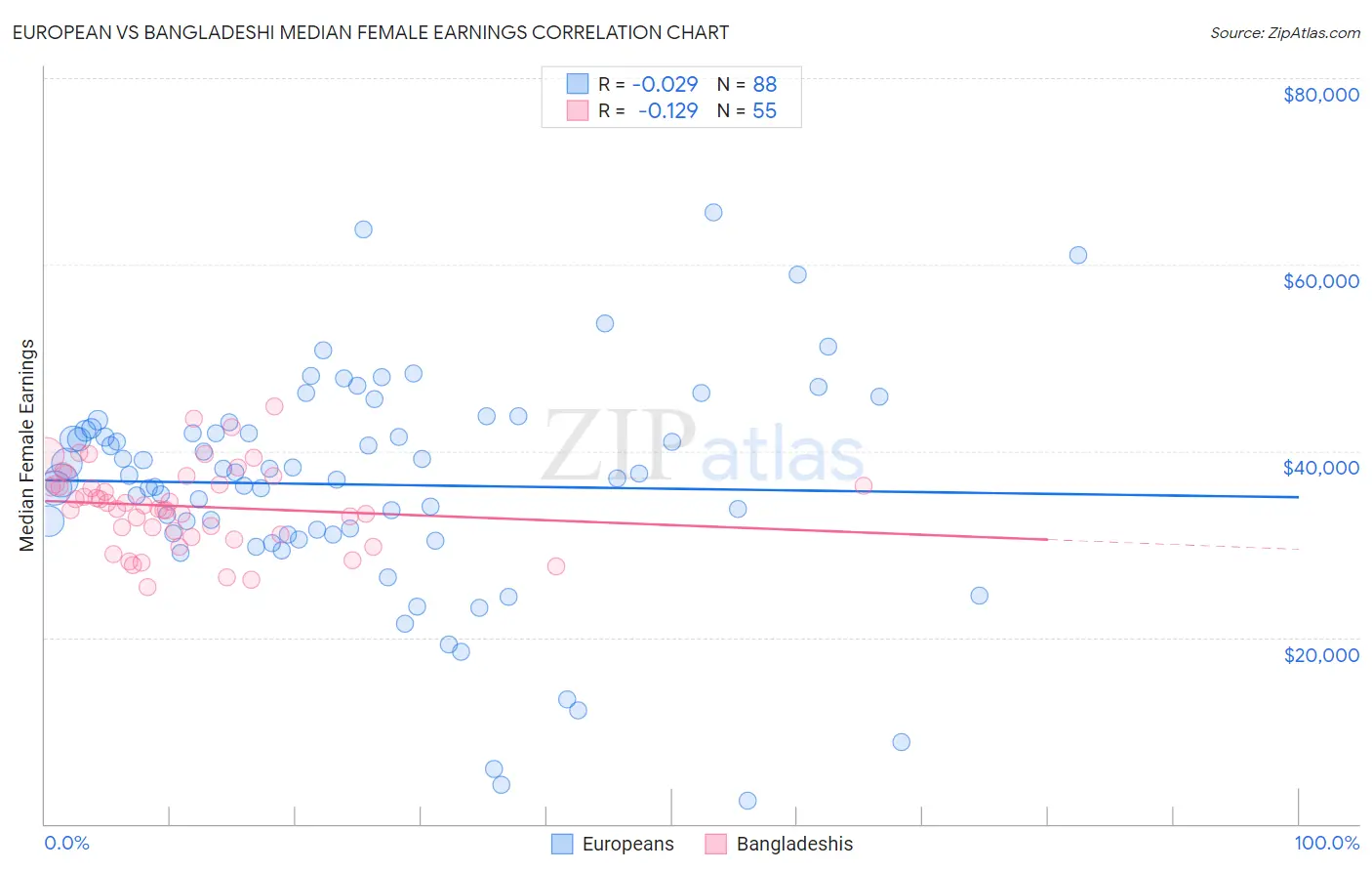 European vs Bangladeshi Median Female Earnings