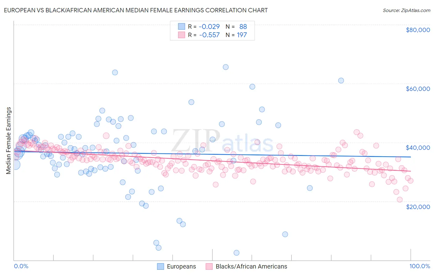 European vs Black/African American Median Female Earnings