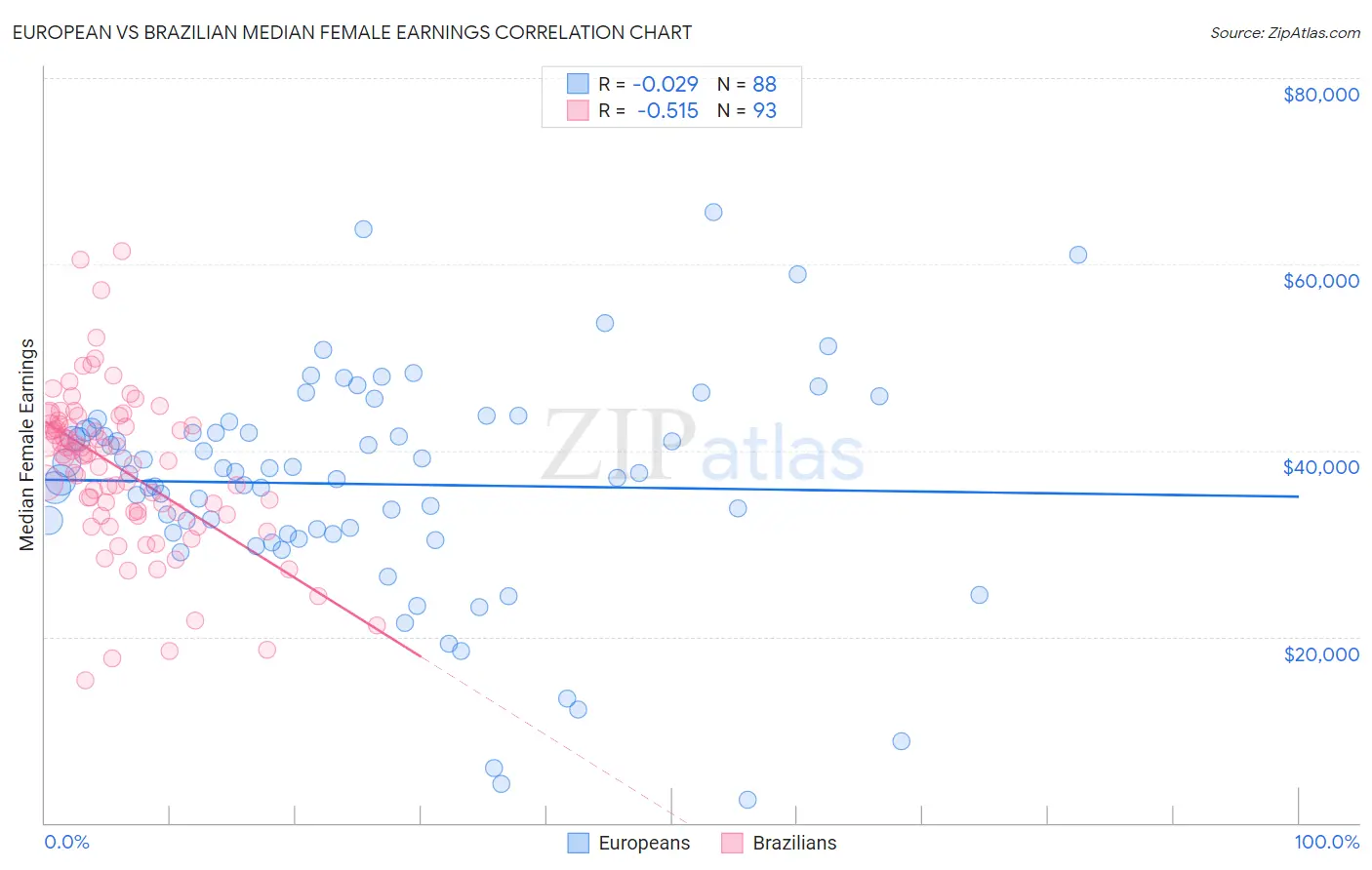 European vs Brazilian Median Female Earnings