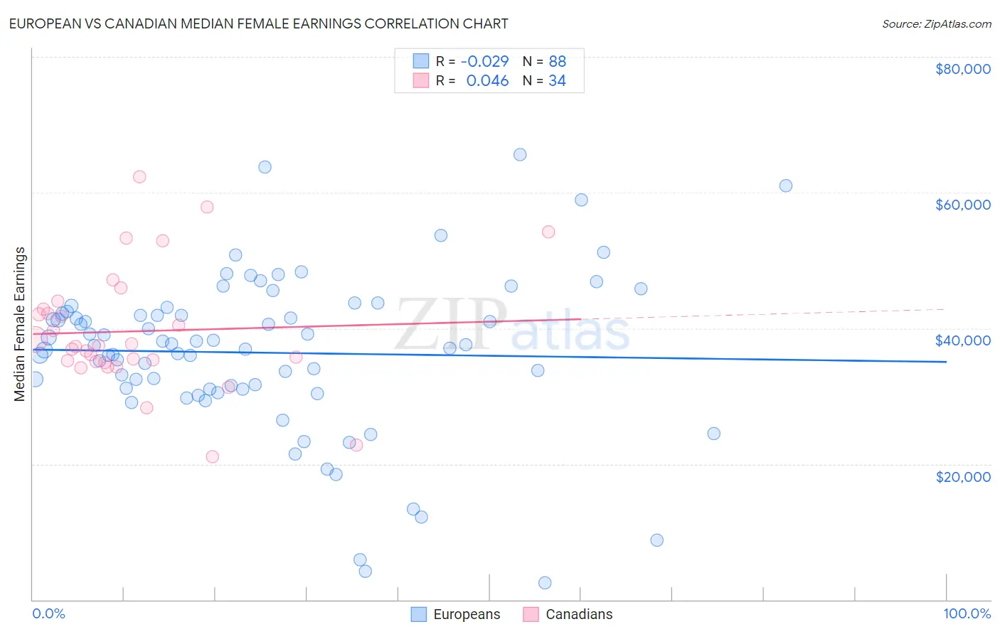 European vs Canadian Median Female Earnings