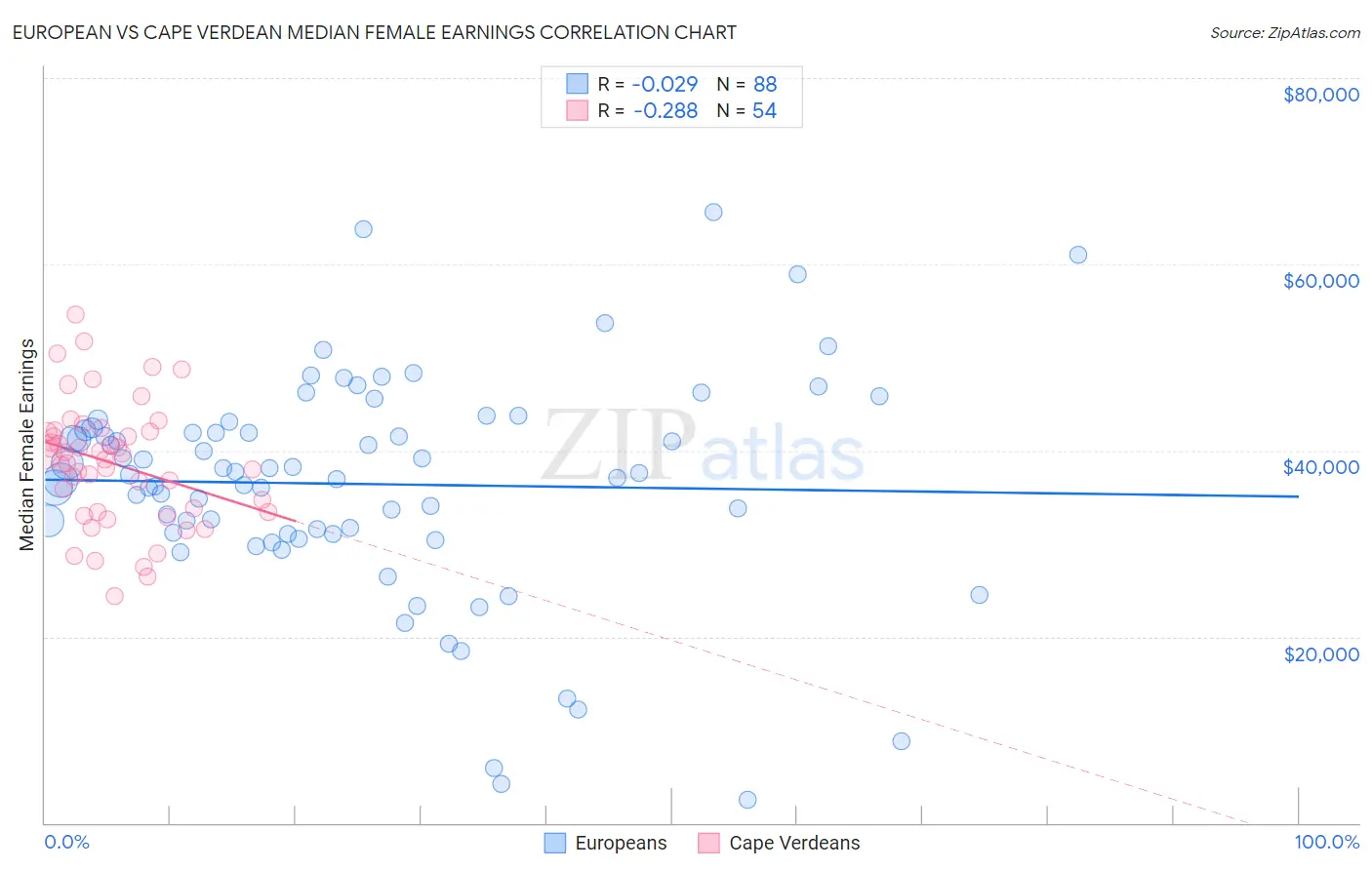European vs Cape Verdean Median Female Earnings