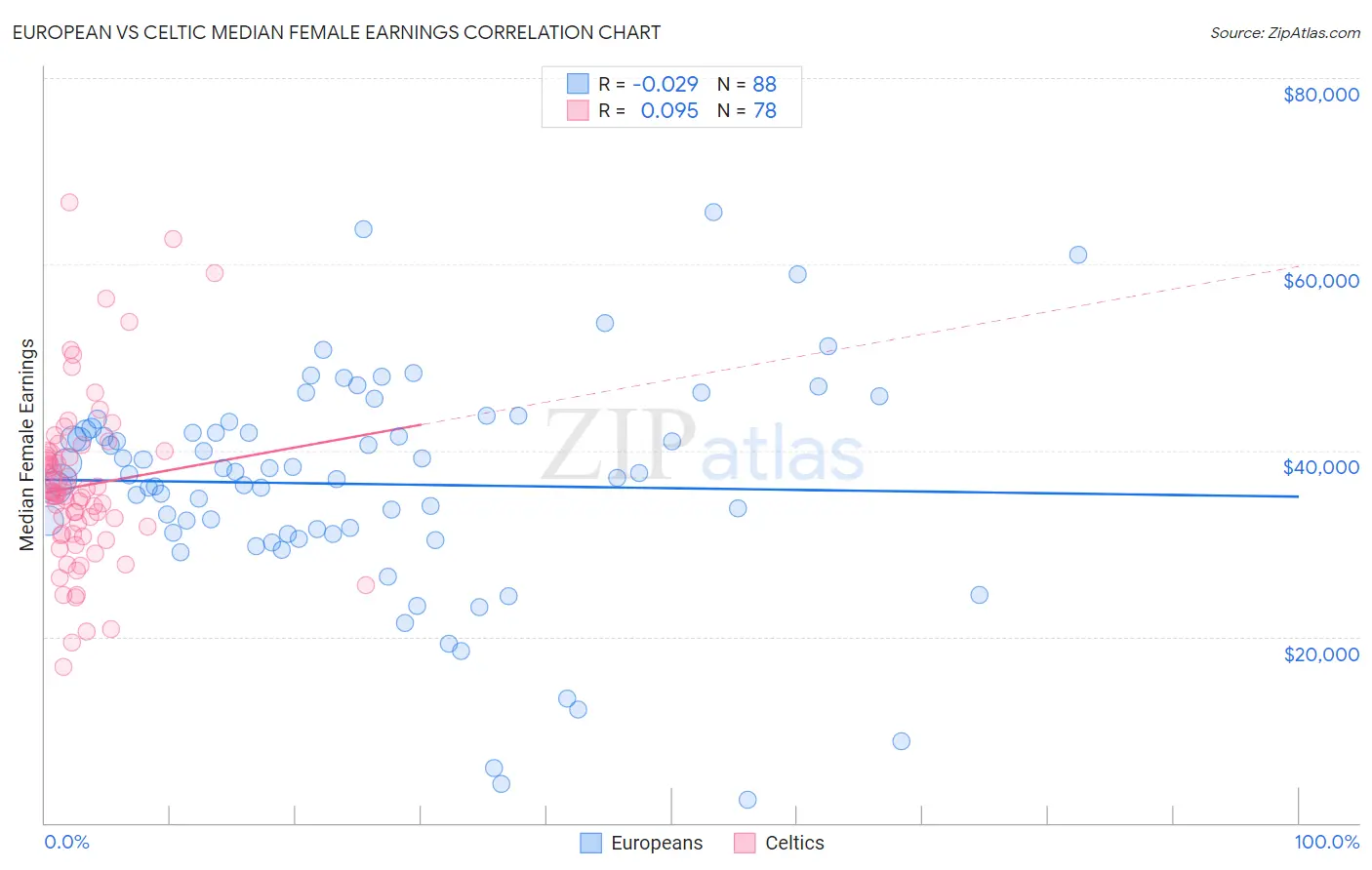 European vs Celtic Median Female Earnings
