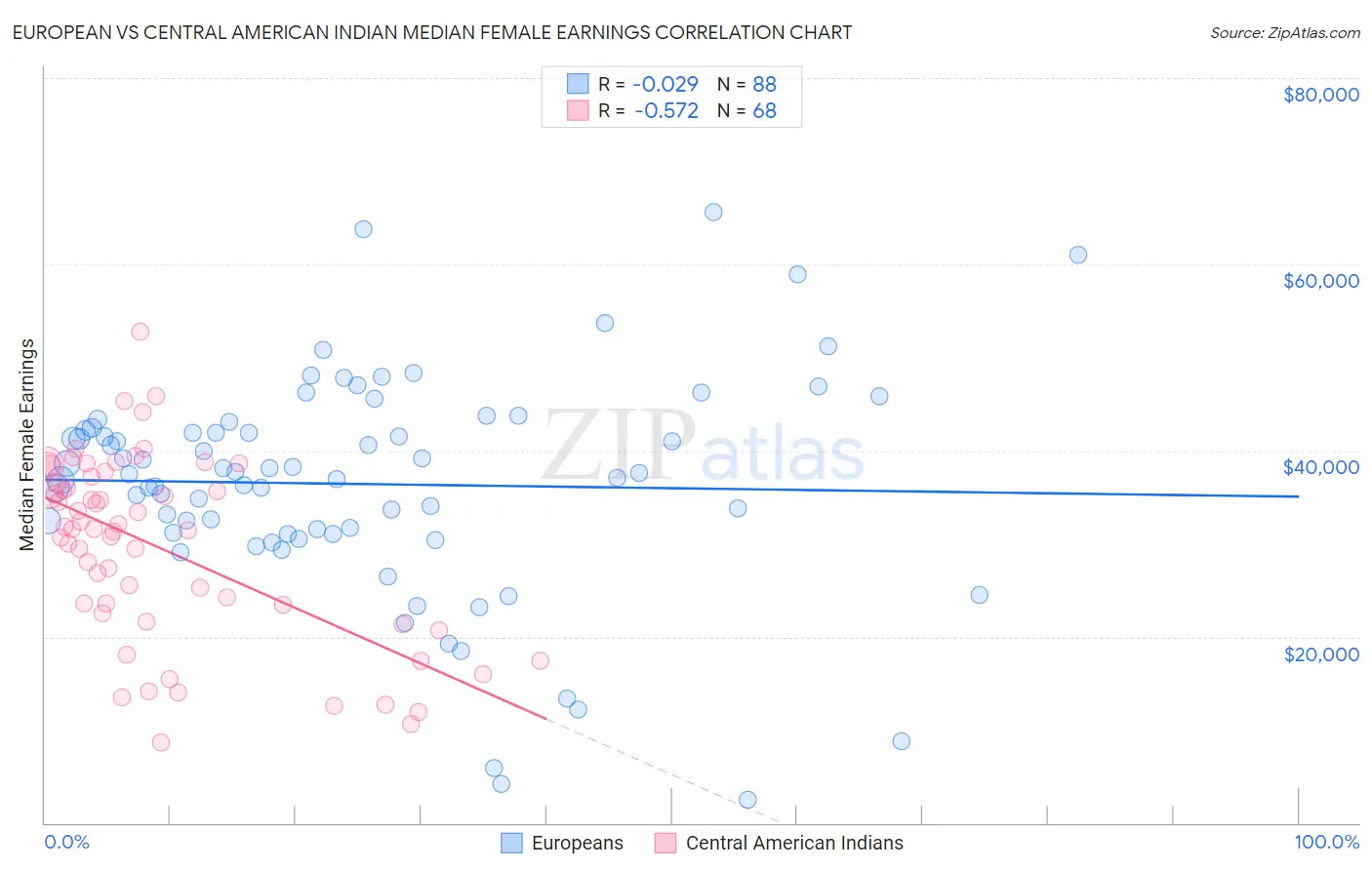European vs Central American Indian Median Female Earnings