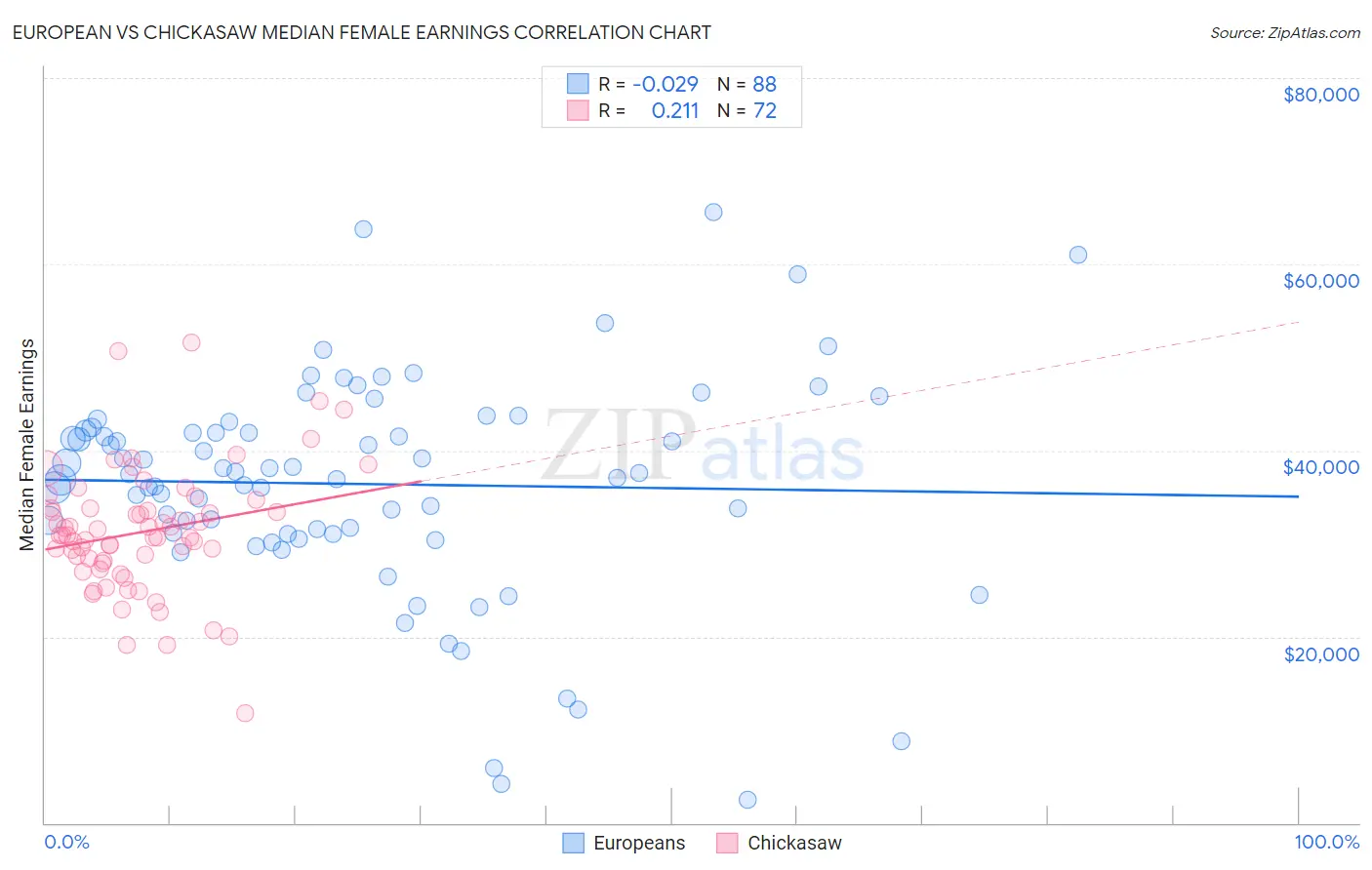 European vs Chickasaw Median Female Earnings