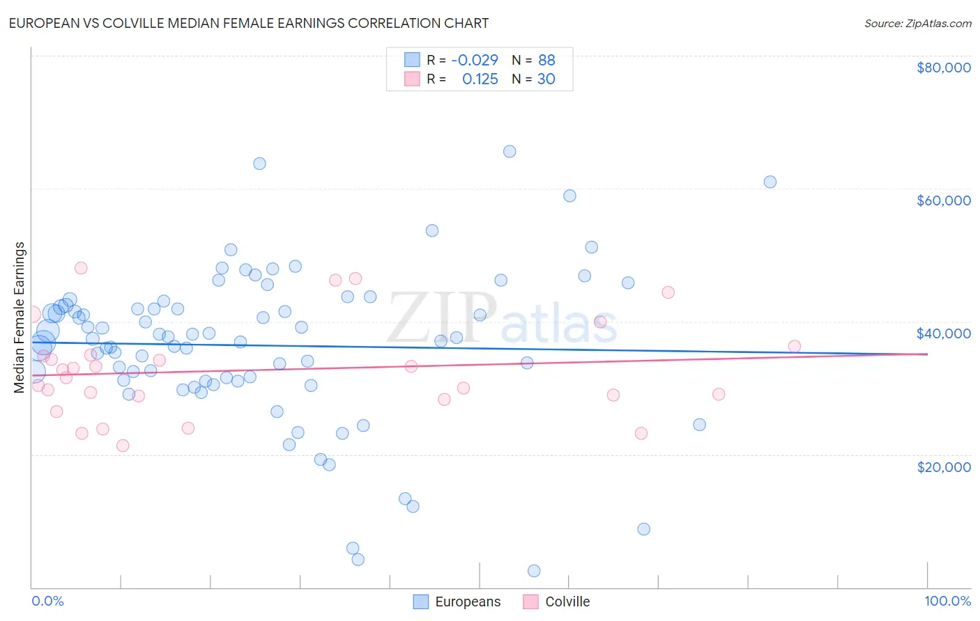 European vs Colville Median Female Earnings