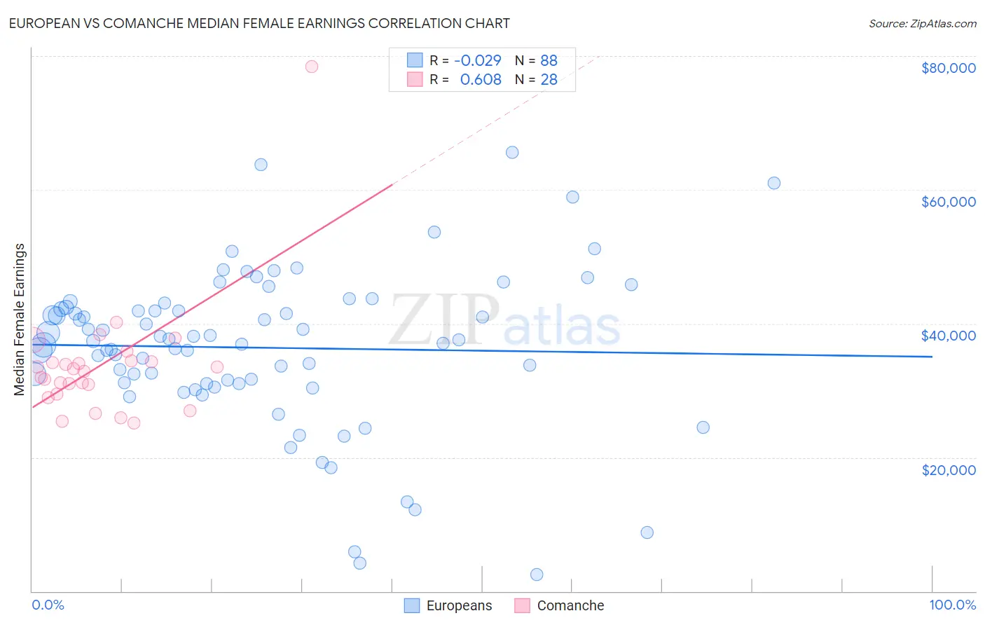 European vs Comanche Median Female Earnings