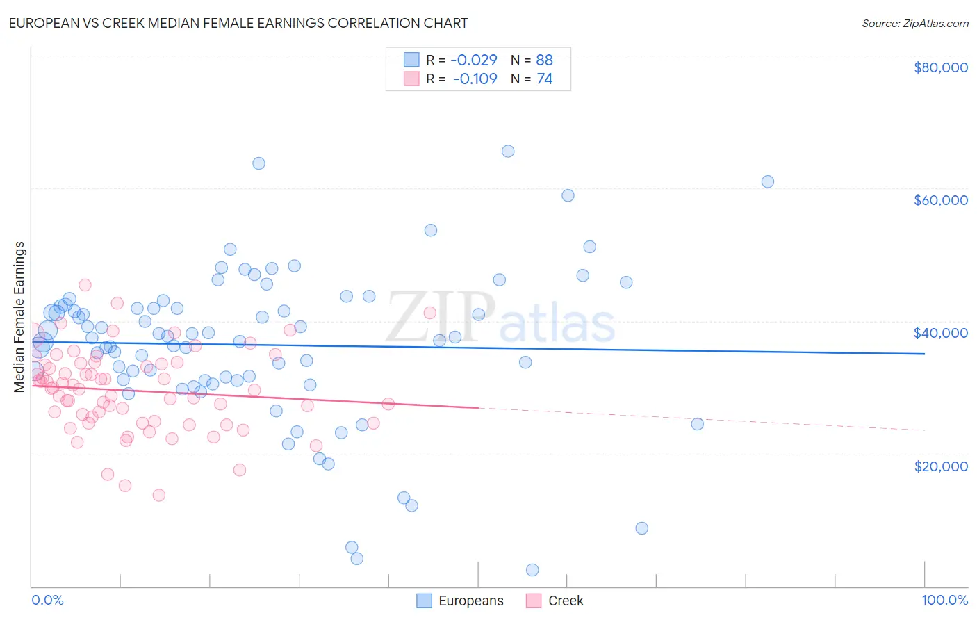 European vs Creek Median Female Earnings