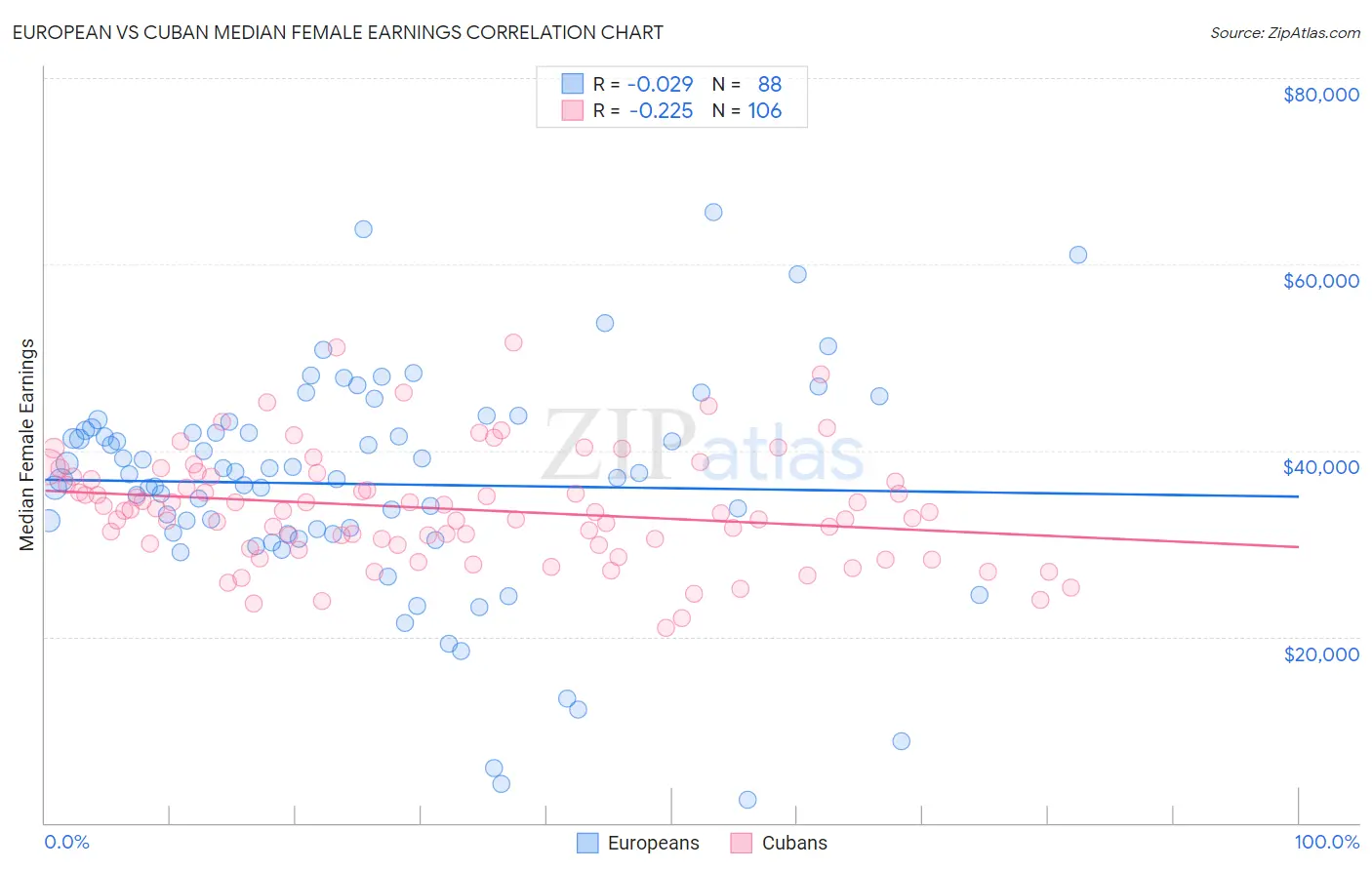 European vs Cuban Median Female Earnings