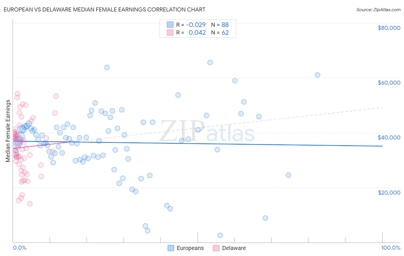 European vs Delaware Median Female Earnings