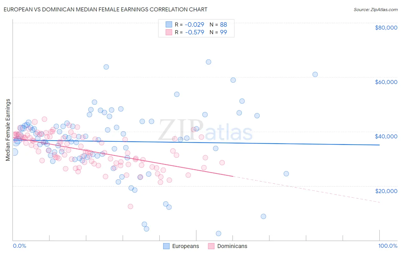 European vs Dominican Median Female Earnings