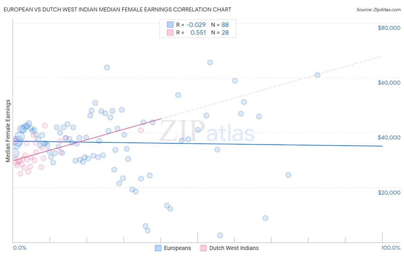 European vs Dutch West Indian Median Female Earnings