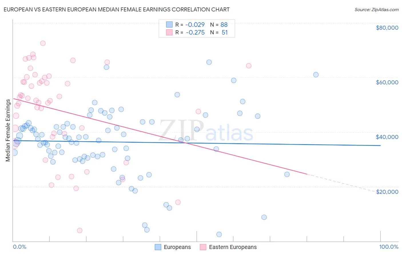 European vs Eastern European Median Female Earnings