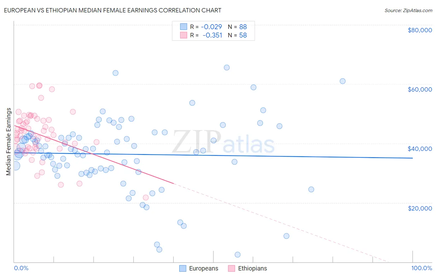 European vs Ethiopian Median Female Earnings