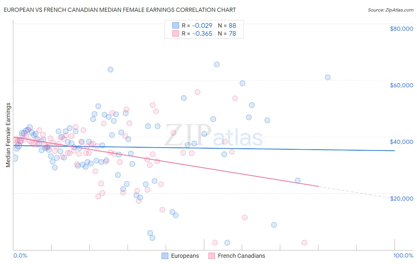 European vs French Canadian Median Female Earnings